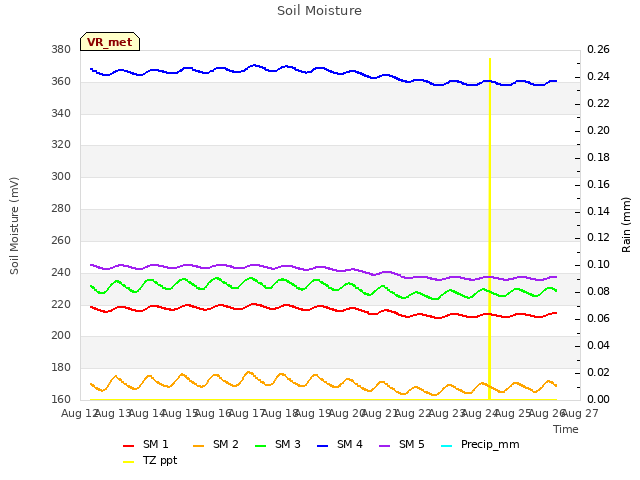 plot of Soil Moisture