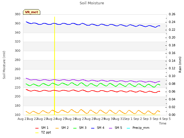 plot of Soil Moisture