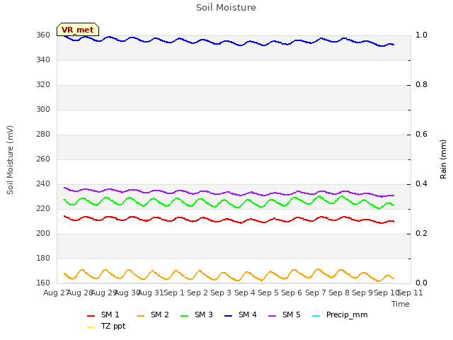 plot of Soil Moisture