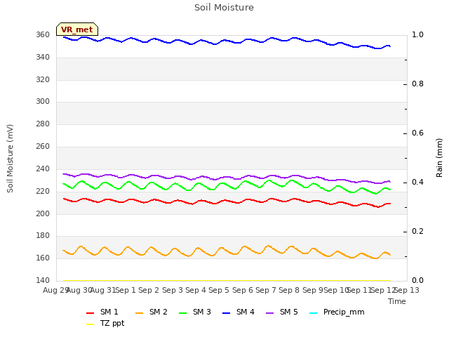 plot of Soil Moisture