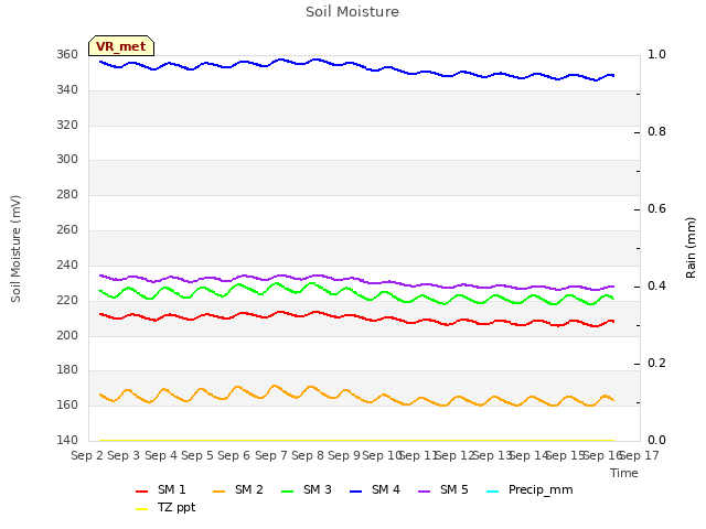 plot of Soil Moisture