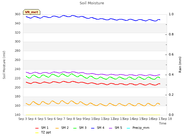 plot of Soil Moisture