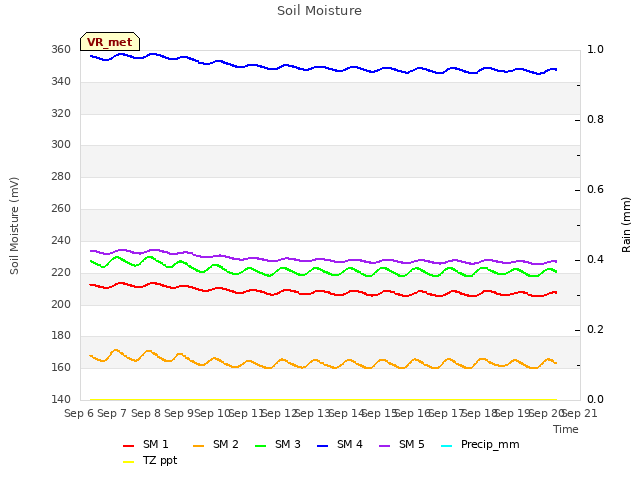 plot of Soil Moisture