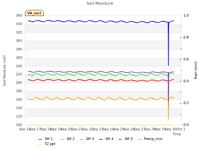 plot of Soil Moisture