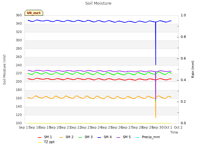 plot of Soil Moisture