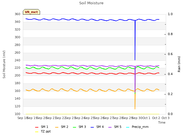 plot of Soil Moisture