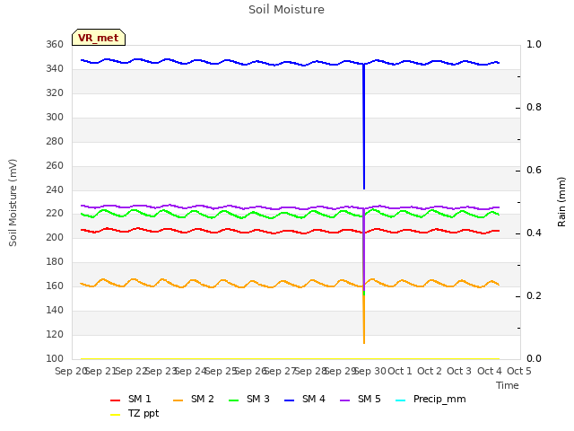 plot of Soil Moisture