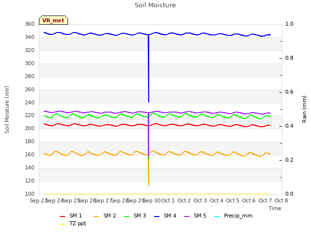 plot of Soil Moisture