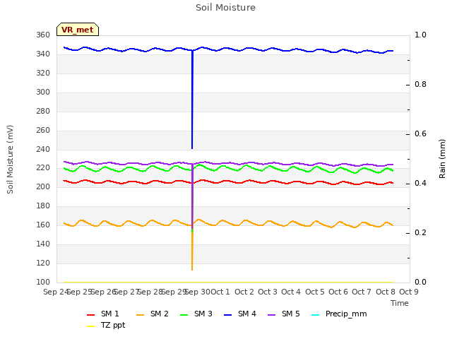 plot of Soil Moisture