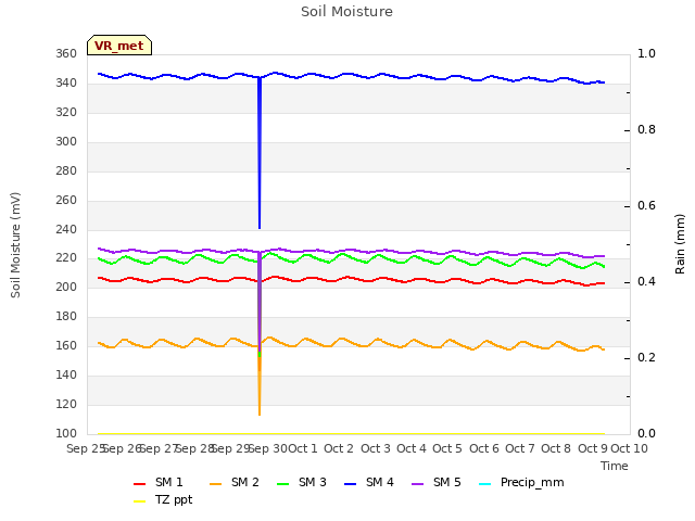 plot of Soil Moisture