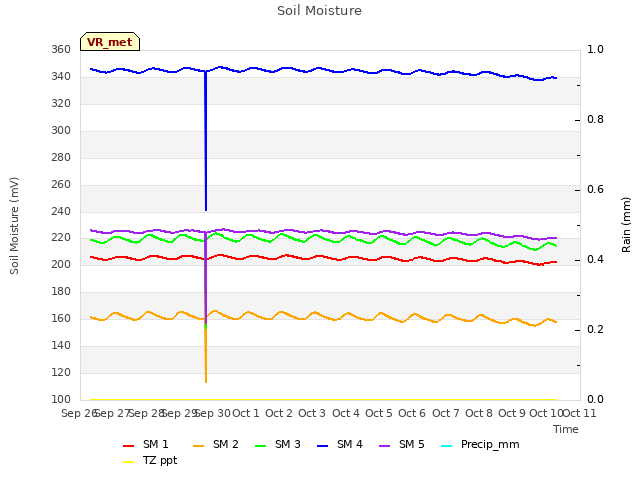 plot of Soil Moisture