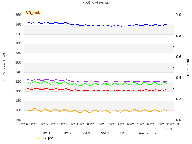 plot of Soil Moisture