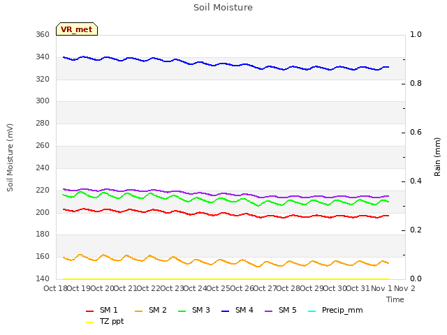 plot of Soil Moisture