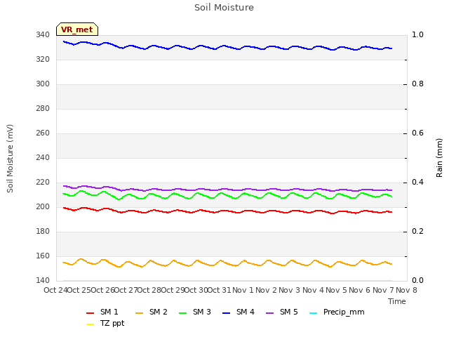 plot of Soil Moisture