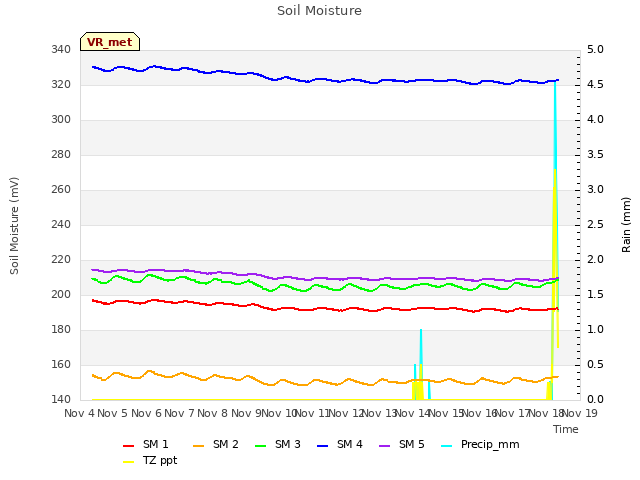 plot of Soil Moisture