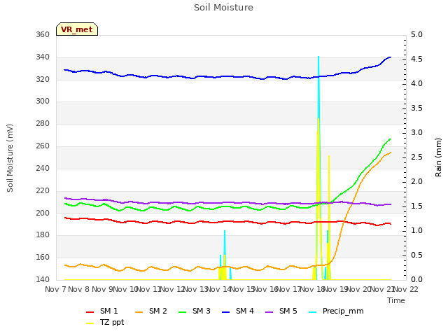 plot of Soil Moisture