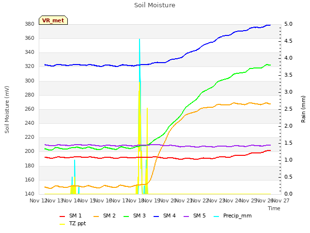 plot of Soil Moisture