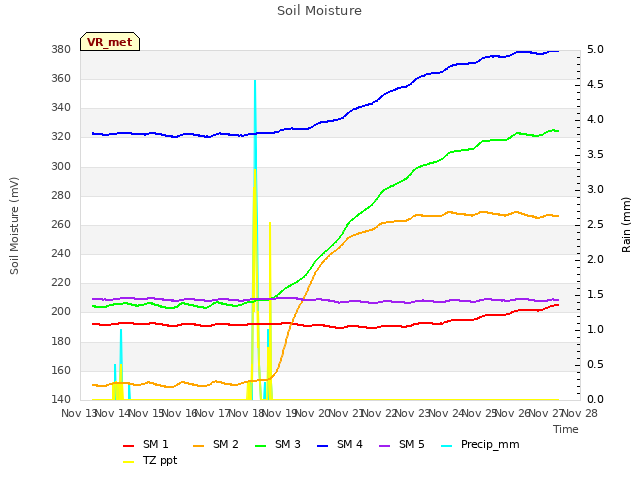 plot of Soil Moisture