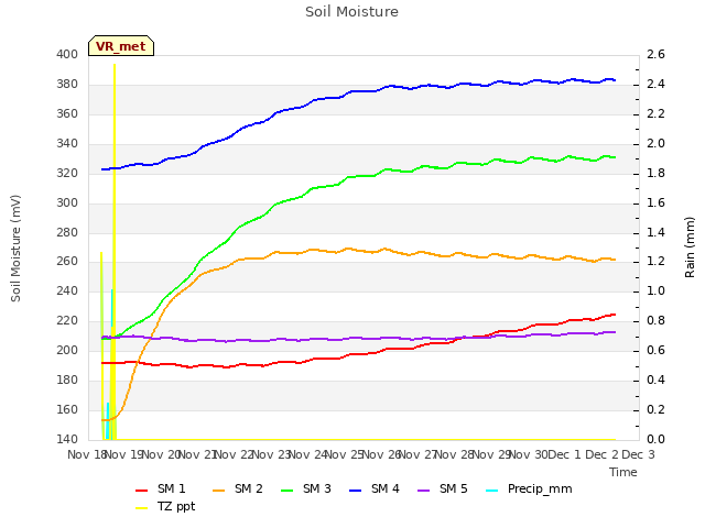 plot of Soil Moisture