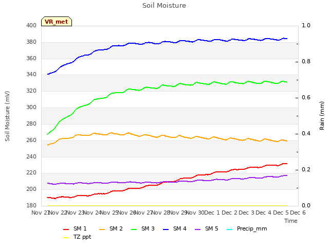 plot of Soil Moisture