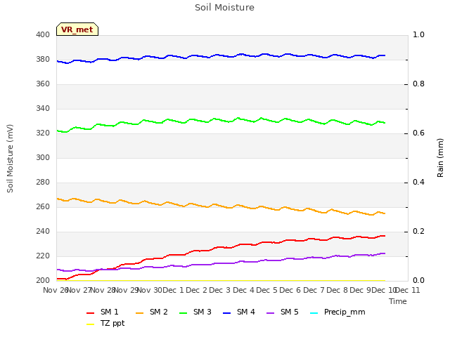 plot of Soil Moisture