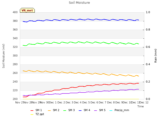 plot of Soil Moisture