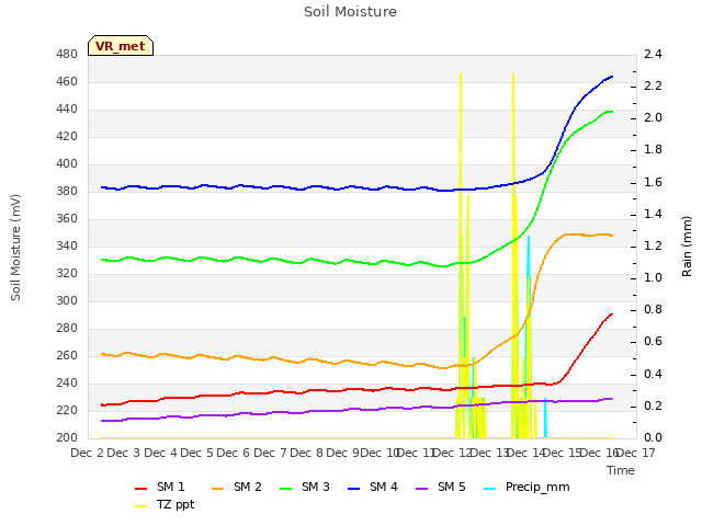 plot of Soil Moisture