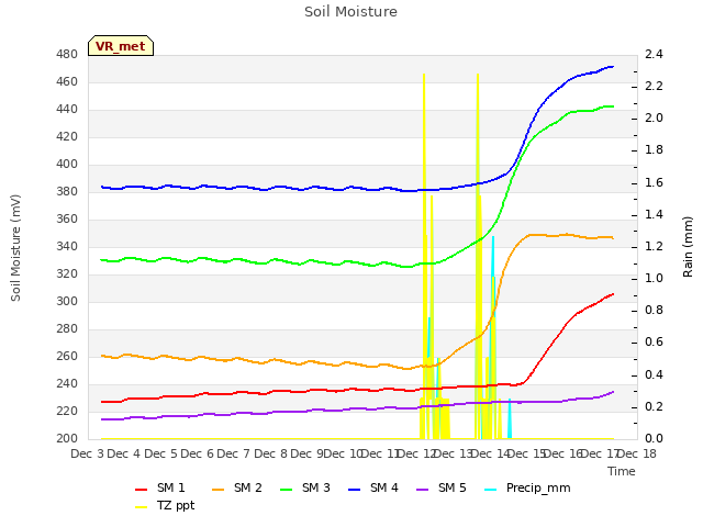 plot of Soil Moisture