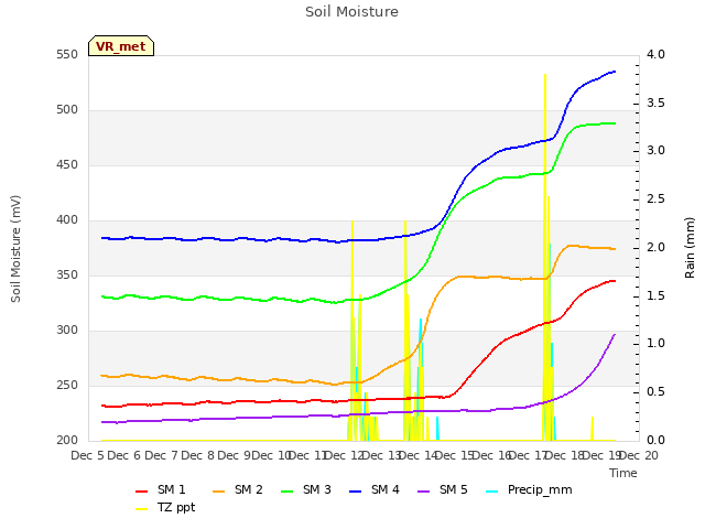 plot of Soil Moisture