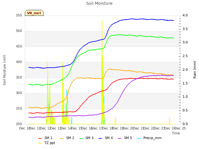 plot of Soil Moisture