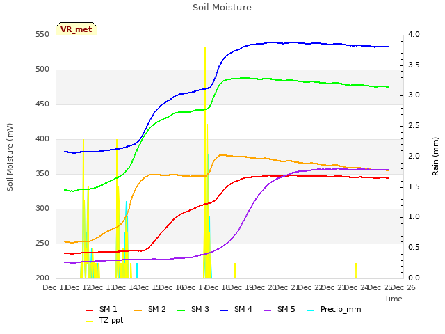 plot of Soil Moisture