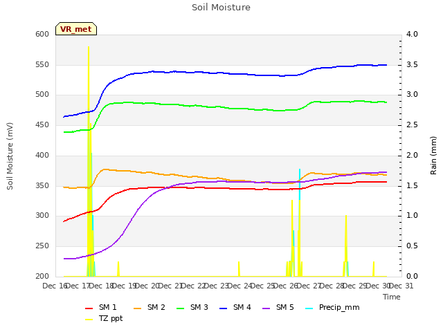 plot of Soil Moisture