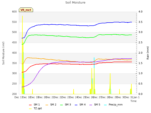 plot of Soil Moisture