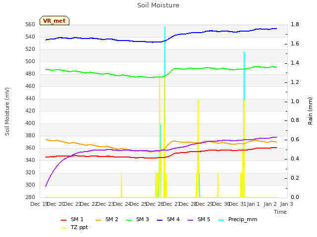 plot of Soil Moisture