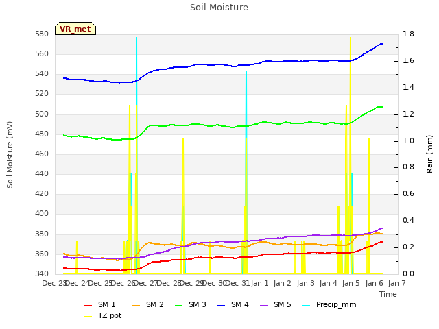 plot of Soil Moisture