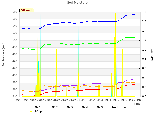 plot of Soil Moisture