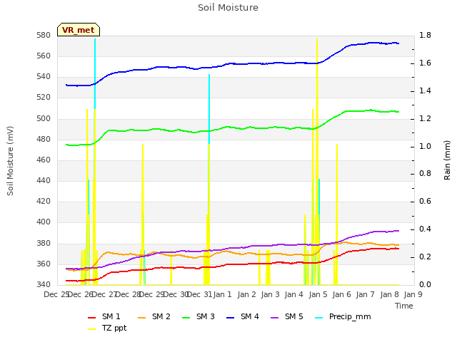 plot of Soil Moisture