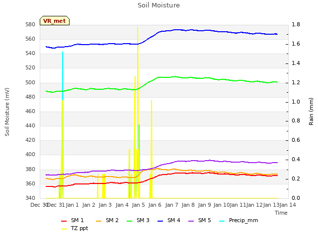 plot of Soil Moisture