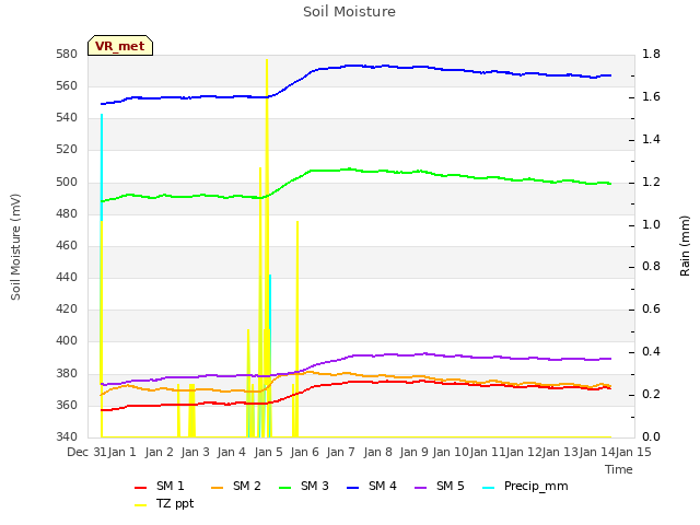 plot of Soil Moisture