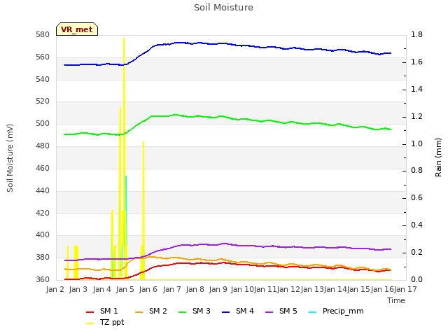 plot of Soil Moisture