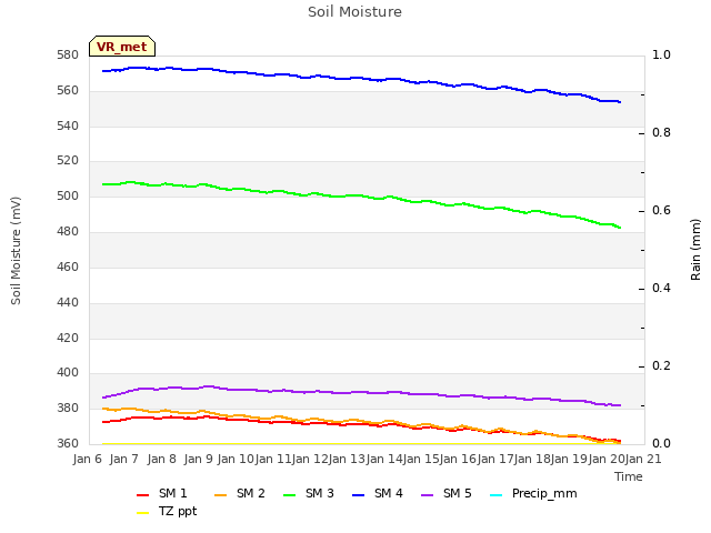 plot of Soil Moisture