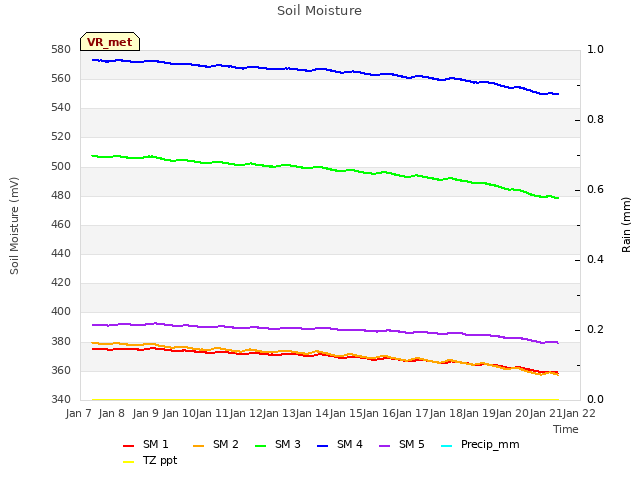 plot of Soil Moisture