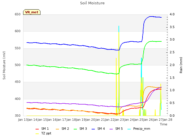 plot of Soil Moisture