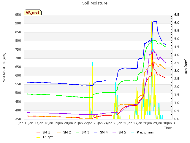 plot of Soil Moisture