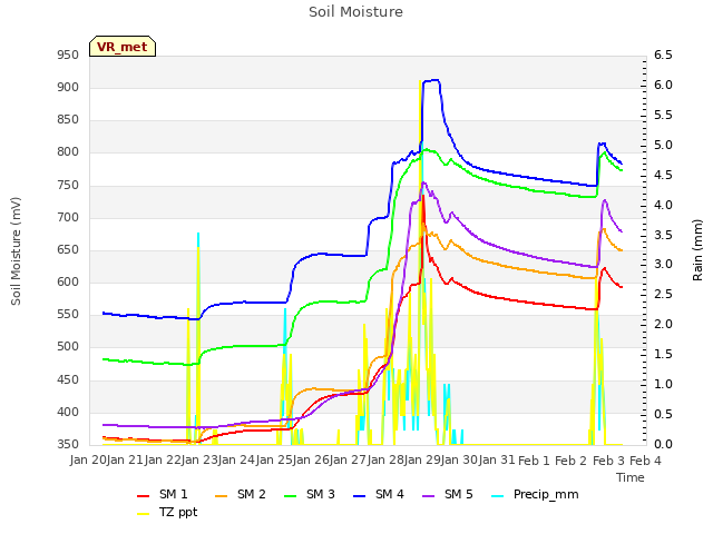 plot of Soil Moisture