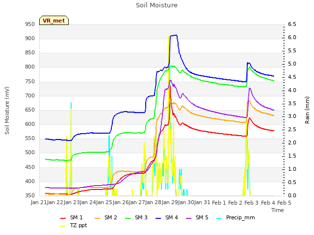 plot of Soil Moisture