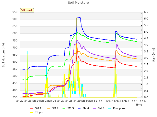 plot of Soil Moisture