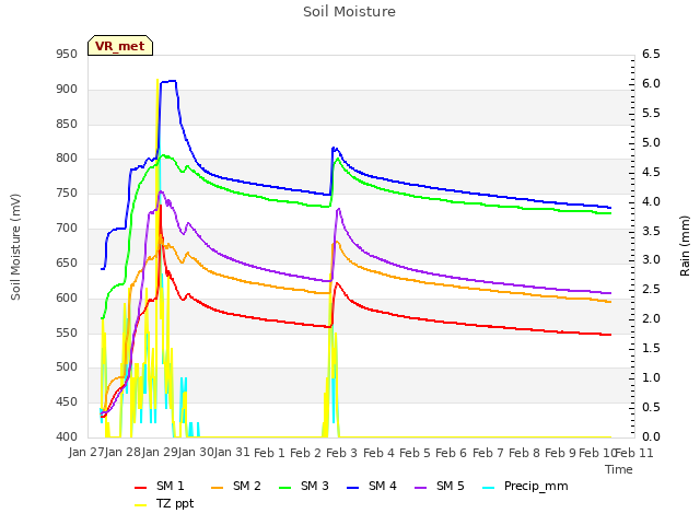 plot of Soil Moisture