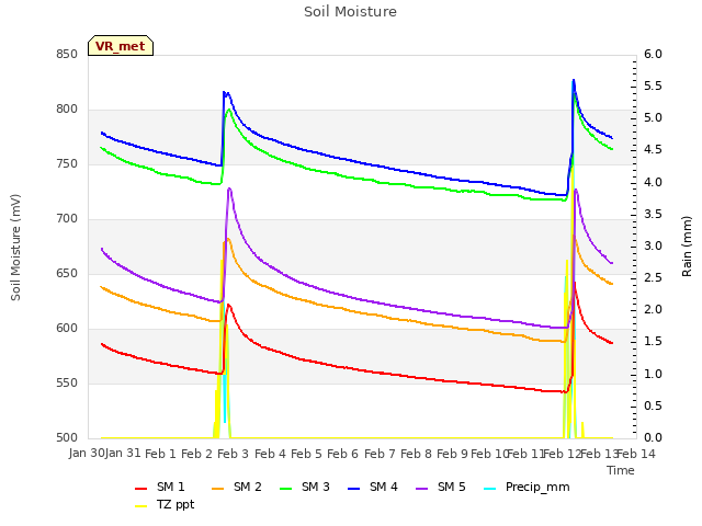 plot of Soil Moisture