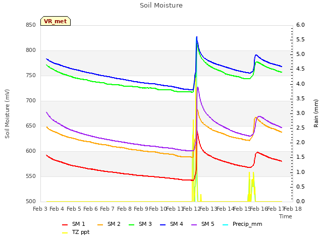 plot of Soil Moisture